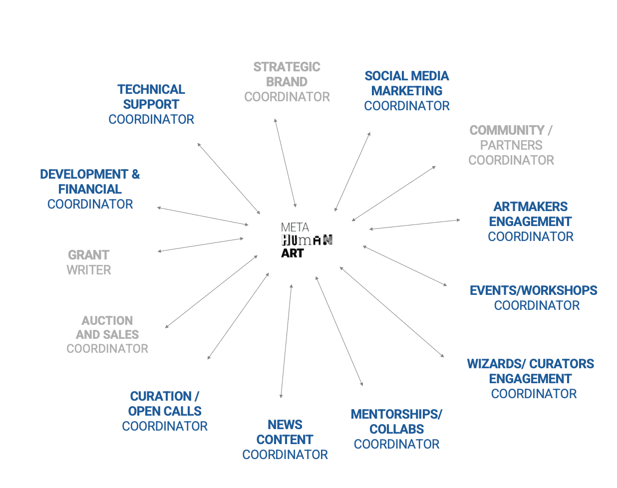 MetaHuman Art solar coordination structure diagram